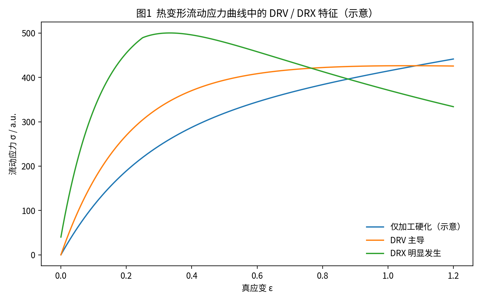 图1 热变形流动应力曲线中的 DRV / DRX 特征（示意）