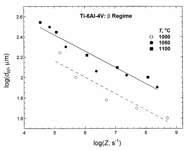 Fig.10 Prior beta grain size versus Zener-Hollomon parameter
