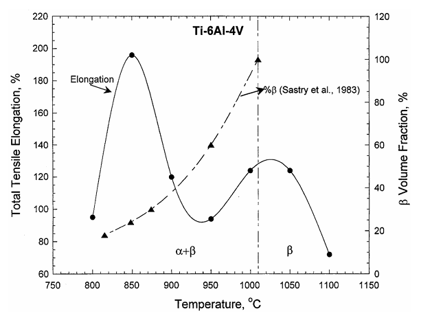 Fig.12 Tensile ductility and beta volume fraction with temperature