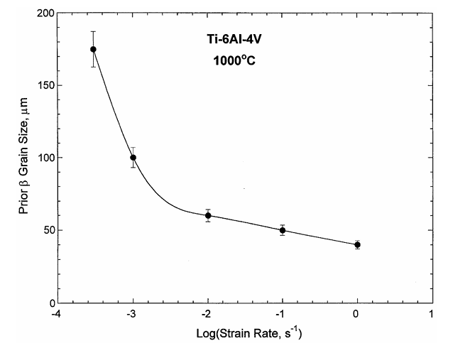 Fig.14 Prior beta grain size versus strain rate at 1000°C