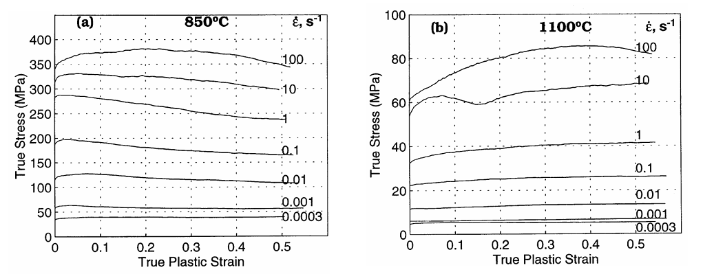 图2 不同温度下应变速率对应的压缩流动曲线