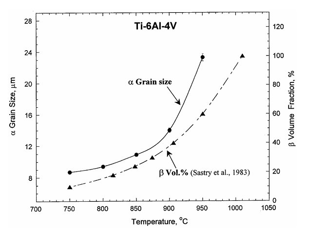Fig.7 Variation of alpha grain size and beta volume fraction with temperature