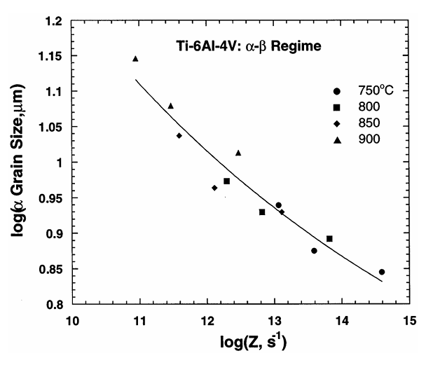 Fig.8 Alpha grain size versus Zener-Hollomon parameter